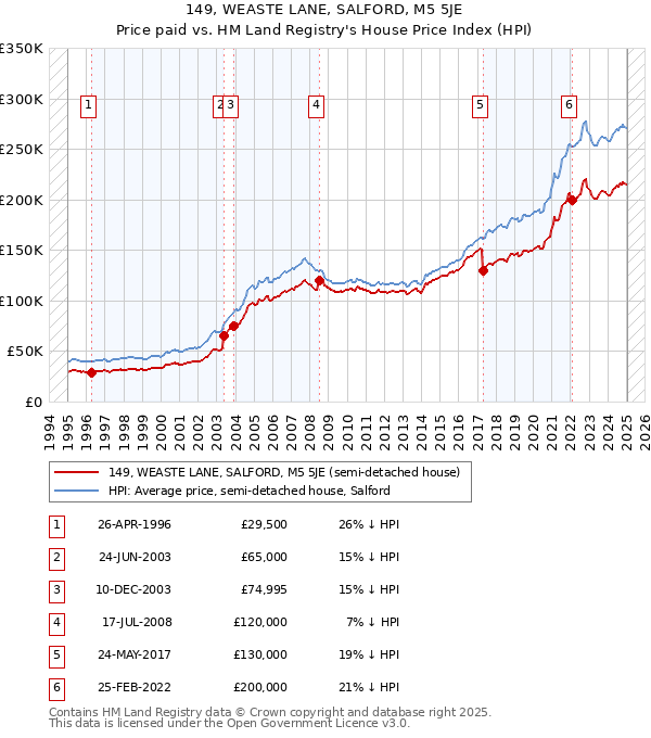 149, WEASTE LANE, SALFORD, M5 5JE: Price paid vs HM Land Registry's House Price Index