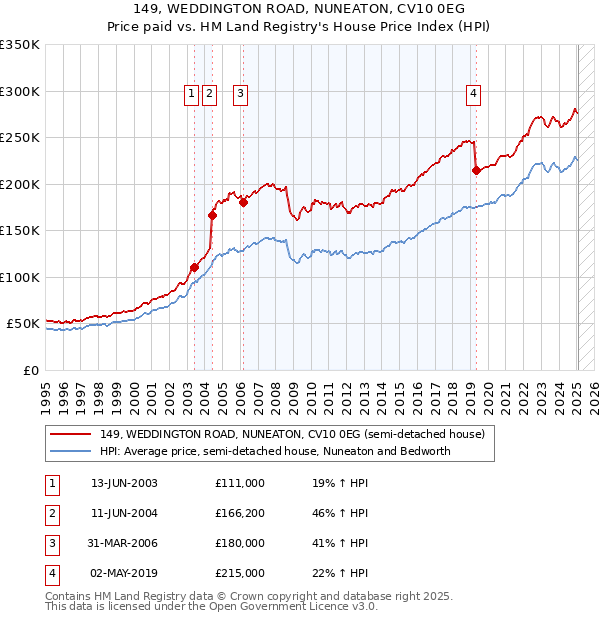 149, WEDDINGTON ROAD, NUNEATON, CV10 0EG: Price paid vs HM Land Registry's House Price Index