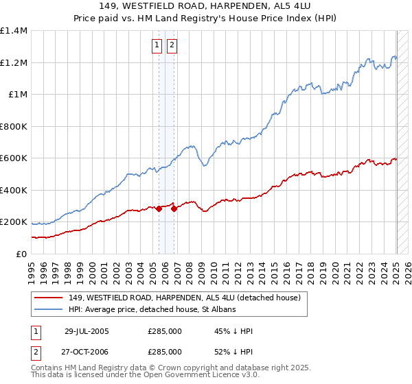 149, WESTFIELD ROAD, HARPENDEN, AL5 4LU: Price paid vs HM Land Registry's House Price Index