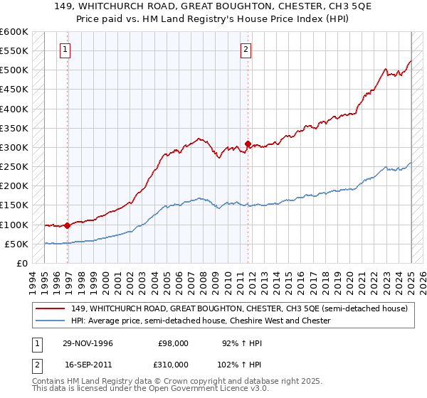 149, WHITCHURCH ROAD, GREAT BOUGHTON, CHESTER, CH3 5QE: Price paid vs HM Land Registry's House Price Index