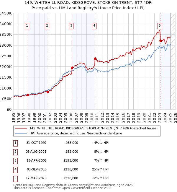 149, WHITEHILL ROAD, KIDSGROVE, STOKE-ON-TRENT, ST7 4DR: Price paid vs HM Land Registry's House Price Index