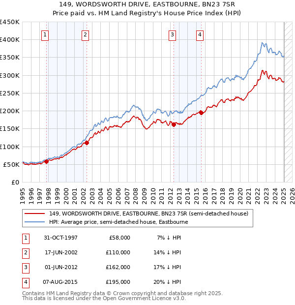 149, WORDSWORTH DRIVE, EASTBOURNE, BN23 7SR: Price paid vs HM Land Registry's House Price Index