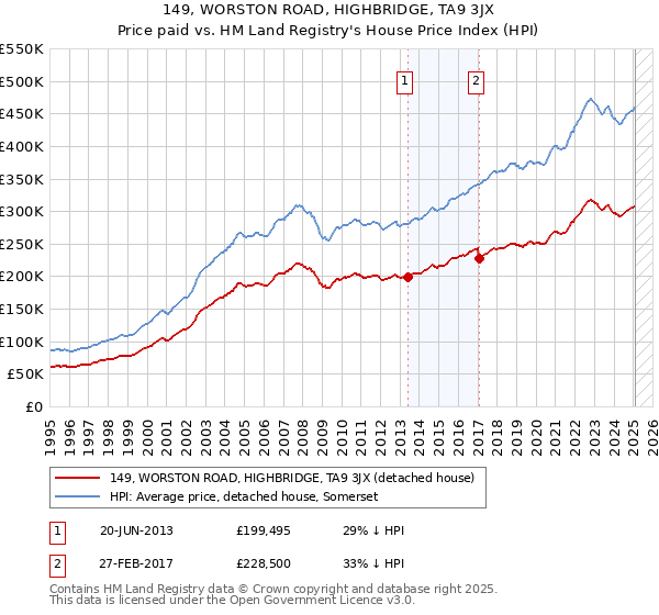 149, WORSTON ROAD, HIGHBRIDGE, TA9 3JX: Price paid vs HM Land Registry's House Price Index
