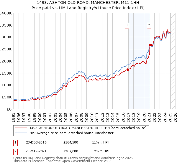 1493, ASHTON OLD ROAD, MANCHESTER, M11 1HH: Price paid vs HM Land Registry's House Price Index