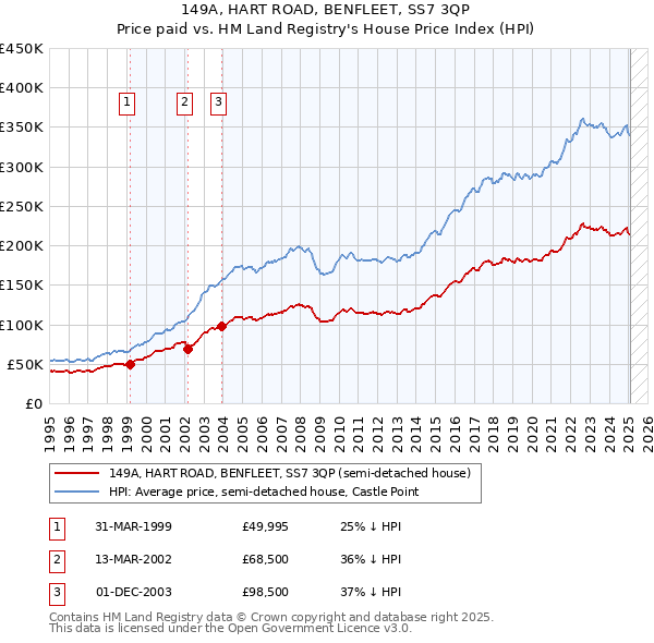 149A, HART ROAD, BENFLEET, SS7 3QP: Price paid vs HM Land Registry's House Price Index
