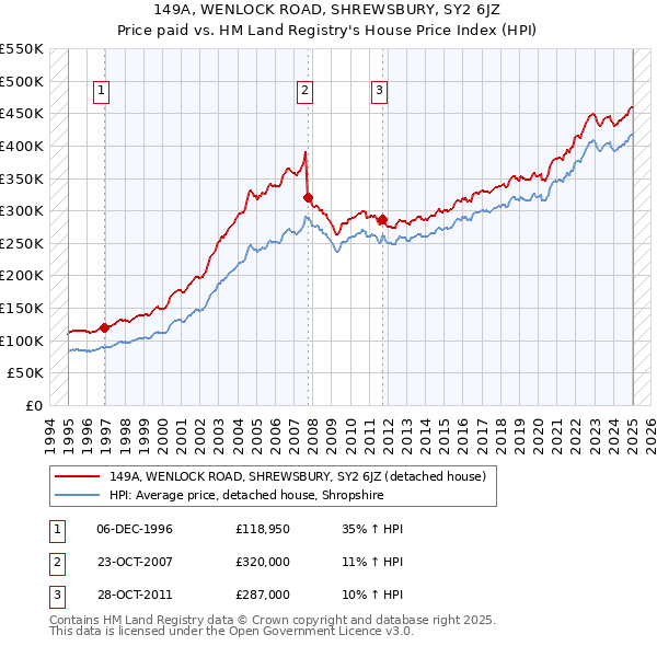 149A, WENLOCK ROAD, SHREWSBURY, SY2 6JZ: Price paid vs HM Land Registry's House Price Index