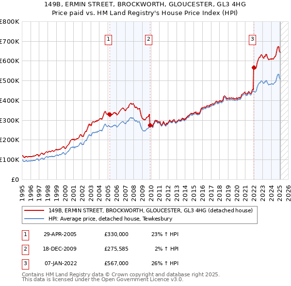149B, ERMIN STREET, BROCKWORTH, GLOUCESTER, GL3 4HG: Price paid vs HM Land Registry's House Price Index