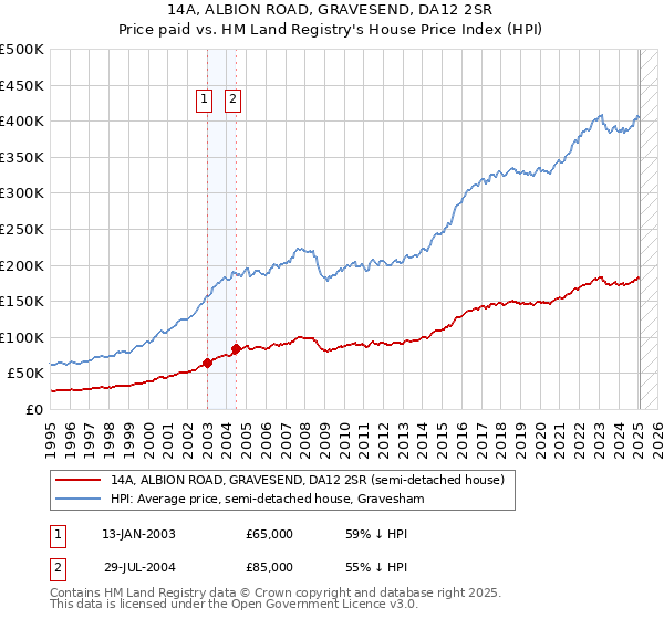 14A, ALBION ROAD, GRAVESEND, DA12 2SR: Price paid vs HM Land Registry's House Price Index