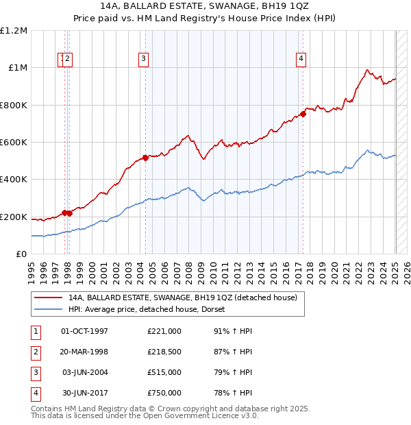 14A, BALLARD ESTATE, SWANAGE, BH19 1QZ: Price paid vs HM Land Registry's House Price Index