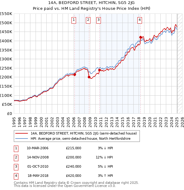 14A, BEDFORD STREET, HITCHIN, SG5 2JG: Price paid vs HM Land Registry's House Price Index