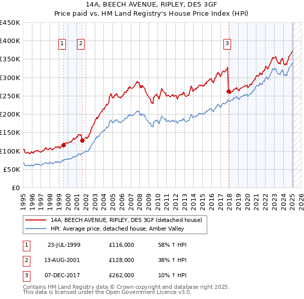 14A, BEECH AVENUE, RIPLEY, DE5 3GF: Price paid vs HM Land Registry's House Price Index