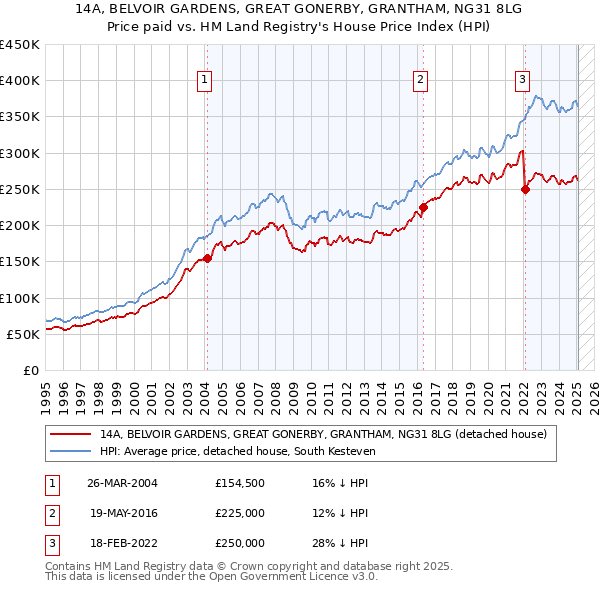 14A, BELVOIR GARDENS, GREAT GONERBY, GRANTHAM, NG31 8LG: Price paid vs HM Land Registry's House Price Index