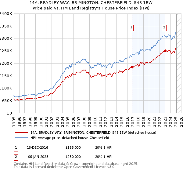 14A, BRADLEY WAY, BRIMINGTON, CHESTERFIELD, S43 1BW: Price paid vs HM Land Registry's House Price Index