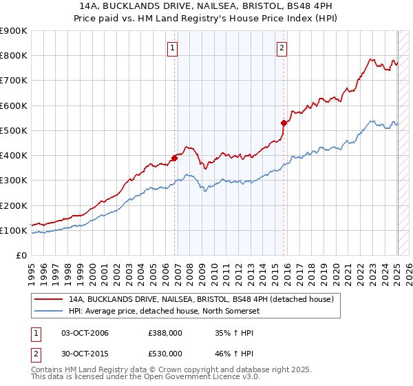 14A, BUCKLANDS DRIVE, NAILSEA, BRISTOL, BS48 4PH: Price paid vs HM Land Registry's House Price Index