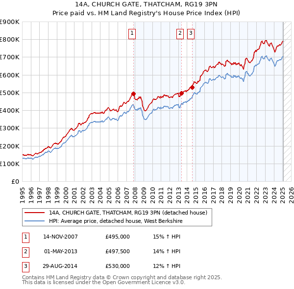 14A, CHURCH GATE, THATCHAM, RG19 3PN: Price paid vs HM Land Registry's House Price Index