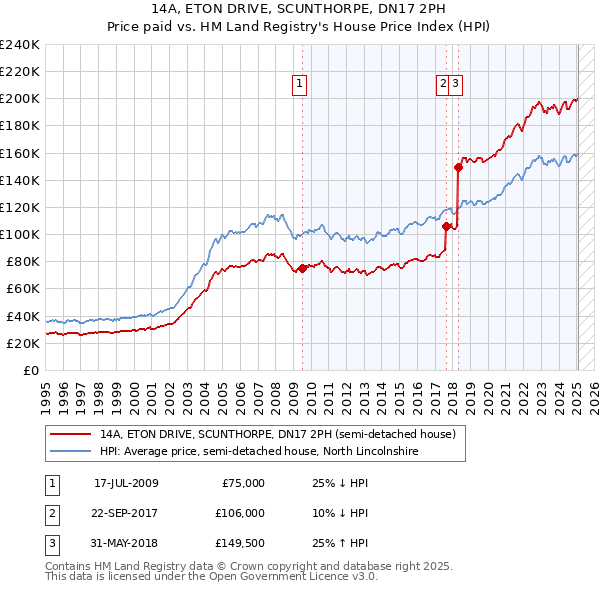 14A, ETON DRIVE, SCUNTHORPE, DN17 2PH: Price paid vs HM Land Registry's House Price Index