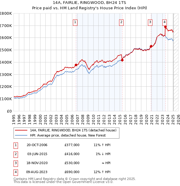 14A, FAIRLIE, RINGWOOD, BH24 1TS: Price paid vs HM Land Registry's House Price Index