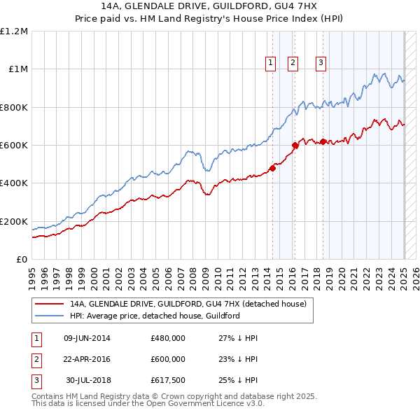 14A, GLENDALE DRIVE, GUILDFORD, GU4 7HX: Price paid vs HM Land Registry's House Price Index