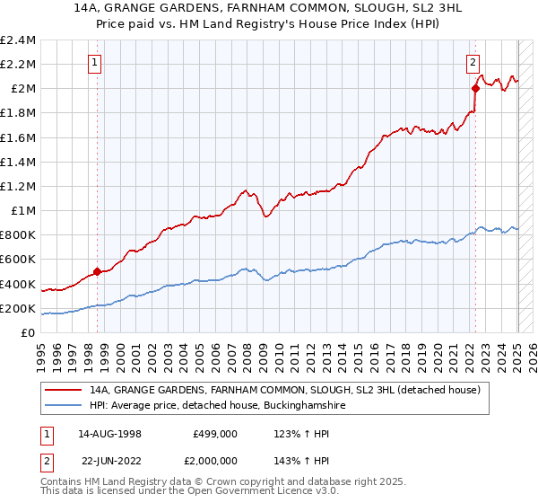 14A, GRANGE GARDENS, FARNHAM COMMON, SLOUGH, SL2 3HL: Price paid vs HM Land Registry's House Price Index