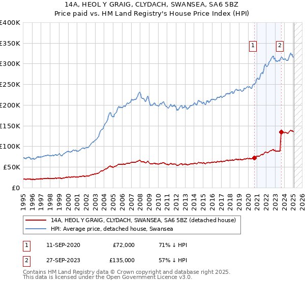 14A, HEOL Y GRAIG, CLYDACH, SWANSEA, SA6 5BZ: Price paid vs HM Land Registry's House Price Index