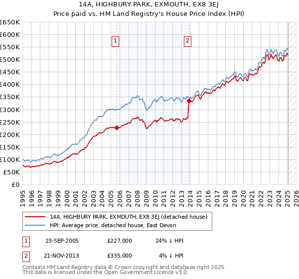 14A, HIGHBURY PARK, EXMOUTH, EX8 3EJ: Price paid vs HM Land Registry's House Price Index