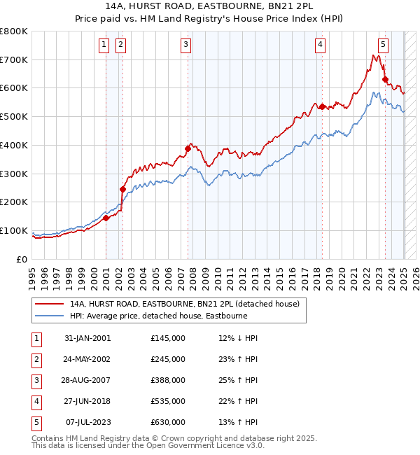 14A, HURST ROAD, EASTBOURNE, BN21 2PL: Price paid vs HM Land Registry's House Price Index