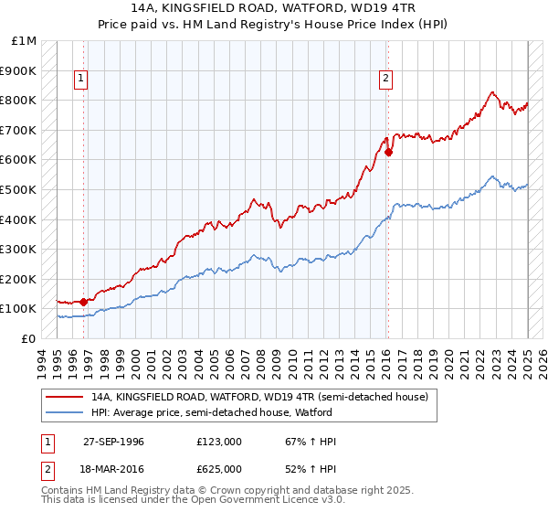 14A, KINGSFIELD ROAD, WATFORD, WD19 4TR: Price paid vs HM Land Registry's House Price Index