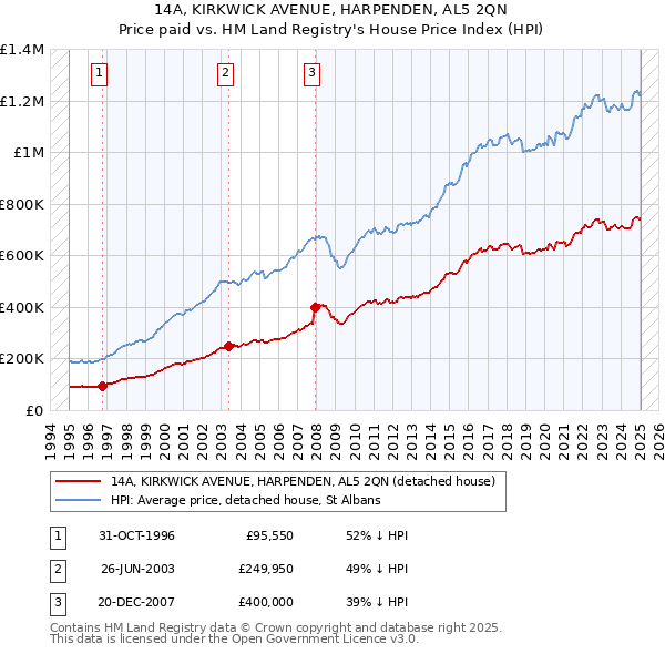 14A, KIRKWICK AVENUE, HARPENDEN, AL5 2QN: Price paid vs HM Land Registry's House Price Index