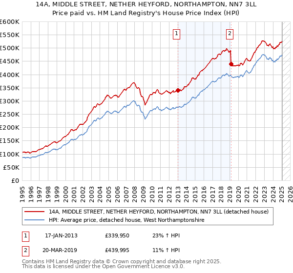 14A, MIDDLE STREET, NETHER HEYFORD, NORTHAMPTON, NN7 3LL: Price paid vs HM Land Registry's House Price Index