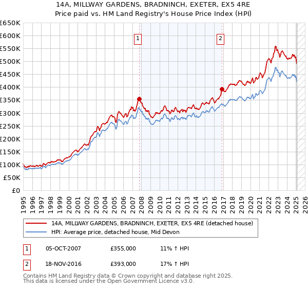 14A, MILLWAY GARDENS, BRADNINCH, EXETER, EX5 4RE: Price paid vs HM Land Registry's House Price Index