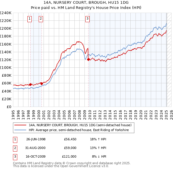 14A, NURSERY COURT, BROUGH, HU15 1DG: Price paid vs HM Land Registry's House Price Index