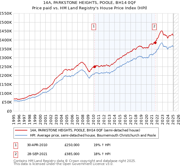 14A, PARKSTONE HEIGHTS, POOLE, BH14 0QF: Price paid vs HM Land Registry's House Price Index