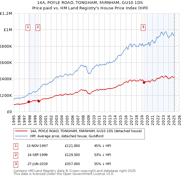 14A, POYLE ROAD, TONGHAM, FARNHAM, GU10 1DS: Price paid vs HM Land Registry's House Price Index