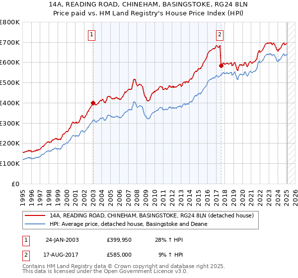 14A, READING ROAD, CHINEHAM, BASINGSTOKE, RG24 8LN: Price paid vs HM Land Registry's House Price Index