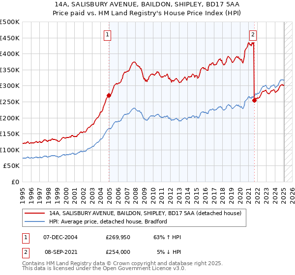 14A, SALISBURY AVENUE, BAILDON, SHIPLEY, BD17 5AA: Price paid vs HM Land Registry's House Price Index