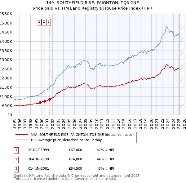 14A, SOUTHFIELD RISE, PAIGNTON, TQ3 2NE: Price paid vs HM Land Registry's House Price Index