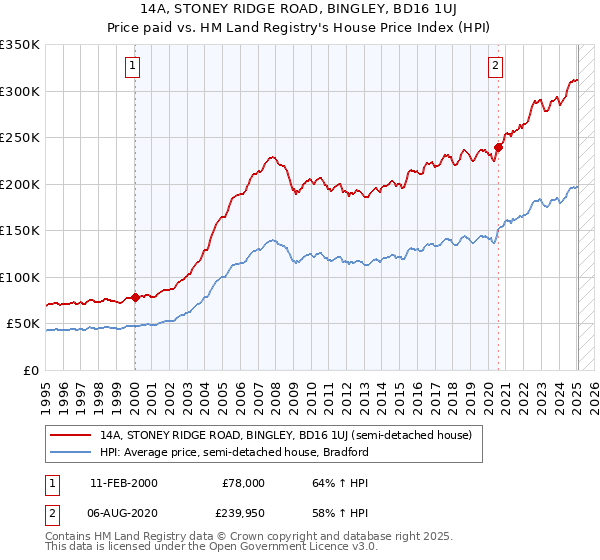 14A, STONEY RIDGE ROAD, BINGLEY, BD16 1UJ: Price paid vs HM Land Registry's House Price Index