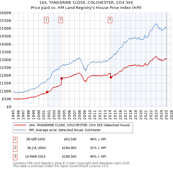 14A, TANGERINE CLOSE, COLCHESTER, CO4 3XE: Price paid vs HM Land Registry's House Price Index