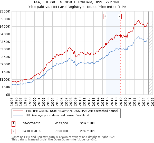 14A, THE GREEN, NORTH LOPHAM, DISS, IP22 2NF: Price paid vs HM Land Registry's House Price Index
