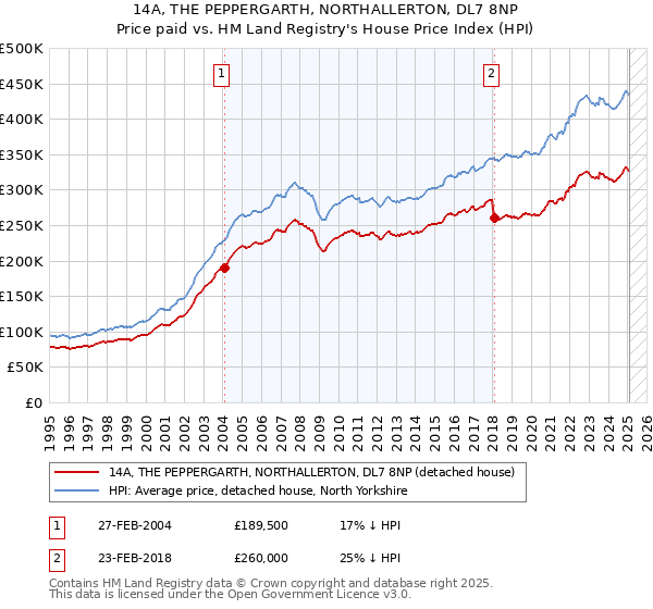 14A, THE PEPPERGARTH, NORTHALLERTON, DL7 8NP: Price paid vs HM Land Registry's House Price Index