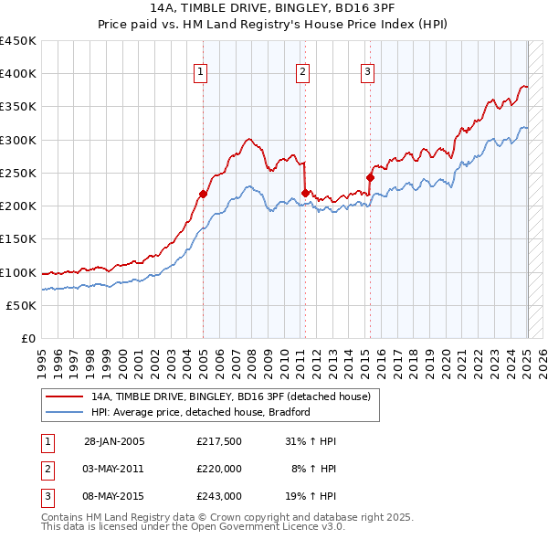 14A, TIMBLE DRIVE, BINGLEY, BD16 3PF: Price paid vs HM Land Registry's House Price Index