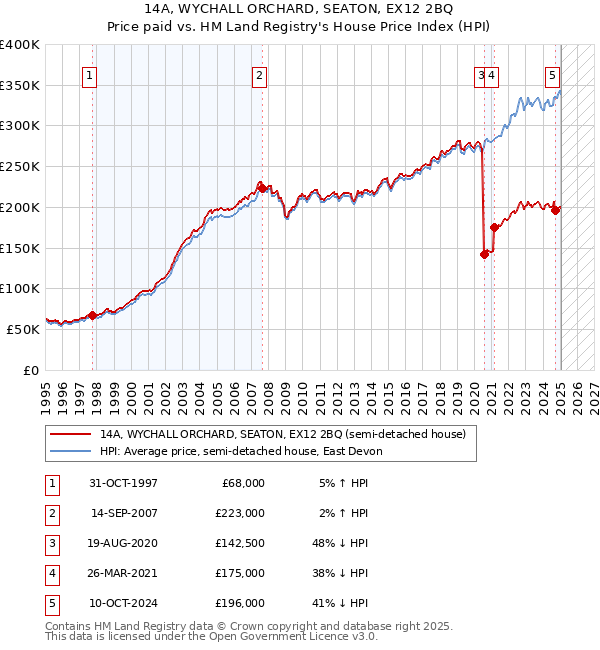 14A, WYCHALL ORCHARD, SEATON, EX12 2BQ: Price paid vs HM Land Registry's House Price Index