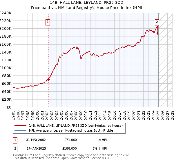 14B, HALL LANE, LEYLAND, PR25 3ZD: Price paid vs HM Land Registry's House Price Index