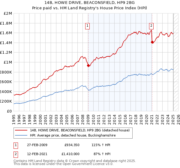 14B, HOWE DRIVE, BEACONSFIELD, HP9 2BG: Price paid vs HM Land Registry's House Price Index