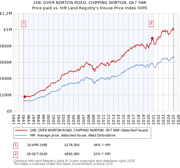 14B, OVER NORTON ROAD, CHIPPING NORTON, OX7 5NR: Price paid vs HM Land Registry's House Price Index