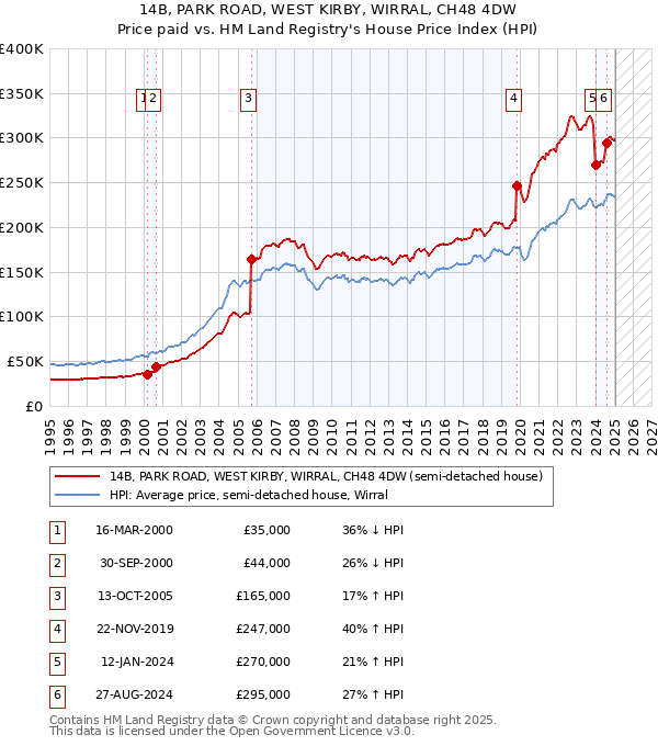 14B, PARK ROAD, WEST KIRBY, WIRRAL, CH48 4DW: Price paid vs HM Land Registry's House Price Index