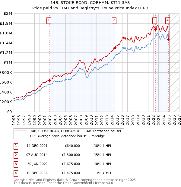 14B, STOKE ROAD, COBHAM, KT11 3AS: Price paid vs HM Land Registry's House Price Index