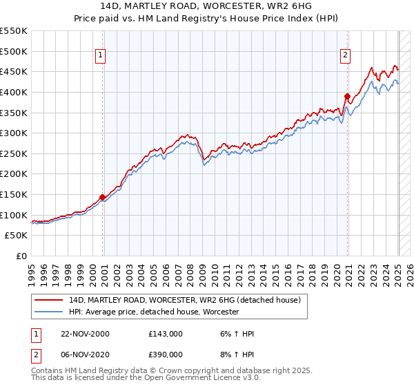 14D, MARTLEY ROAD, WORCESTER, WR2 6HG: Price paid vs HM Land Registry's House Price Index