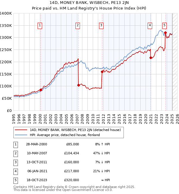 14D, MONEY BANK, WISBECH, PE13 2JN: Price paid vs HM Land Registry's House Price Index