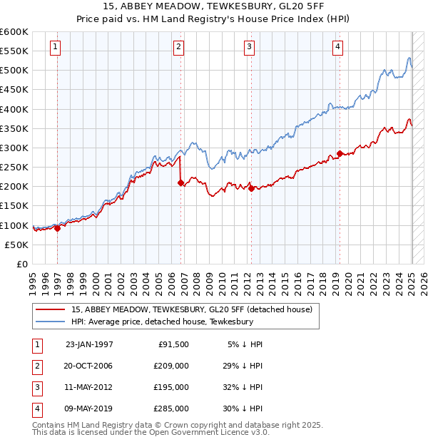 15, ABBEY MEADOW, TEWKESBURY, GL20 5FF: Price paid vs HM Land Registry's House Price Index